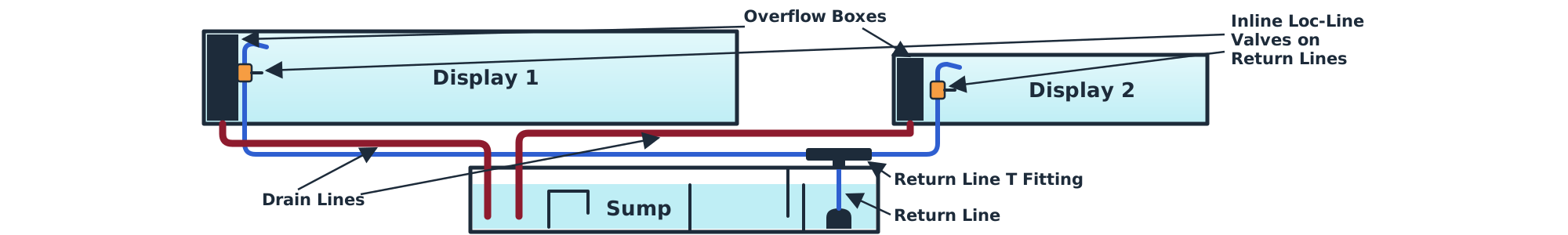Diagram of two aquariums plumbed together to one shared sump with separate drain lines, a return line T fitting, and inline Loc-Line valves on each return line